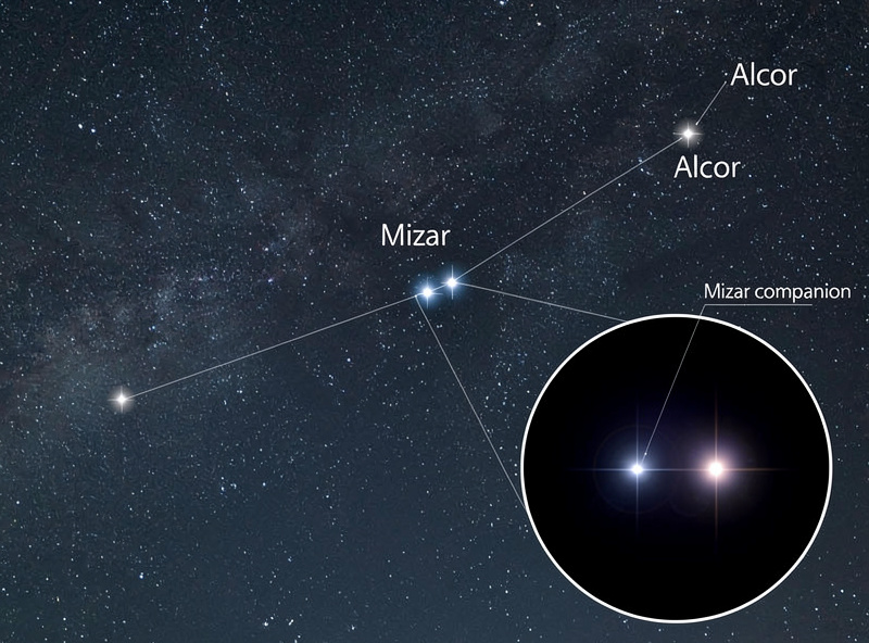 Mizar and Alcor in the Big Dipper handle showing the naked-eye double and telescopic companion