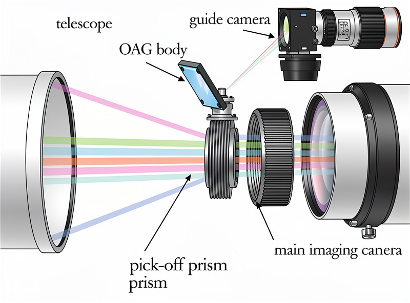 Off-axis guider prism diverting light from main telescope to guide camera